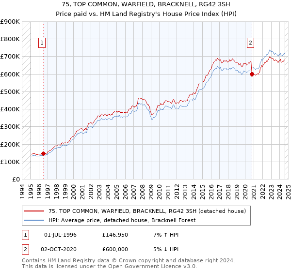 75, TOP COMMON, WARFIELD, BRACKNELL, RG42 3SH: Price paid vs HM Land Registry's House Price Index