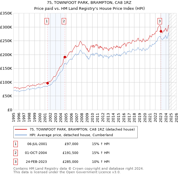 75, TOWNFOOT PARK, BRAMPTON, CA8 1RZ: Price paid vs HM Land Registry's House Price Index