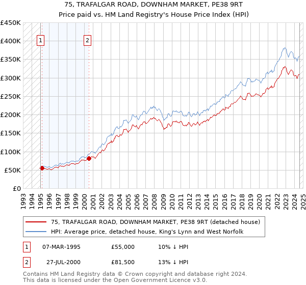 75, TRAFALGAR ROAD, DOWNHAM MARKET, PE38 9RT: Price paid vs HM Land Registry's House Price Index