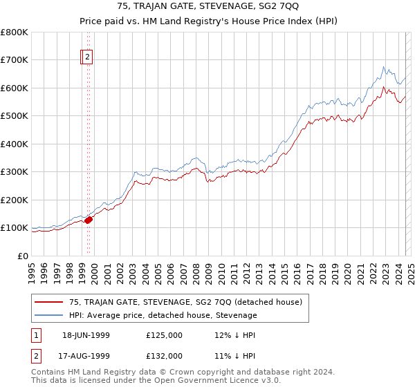 75, TRAJAN GATE, STEVENAGE, SG2 7QQ: Price paid vs HM Land Registry's House Price Index