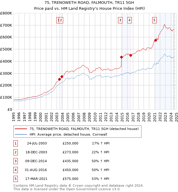 75, TRENOWETH ROAD, FALMOUTH, TR11 5GH: Price paid vs HM Land Registry's House Price Index