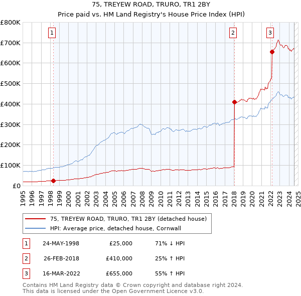 75, TREYEW ROAD, TRURO, TR1 2BY: Price paid vs HM Land Registry's House Price Index