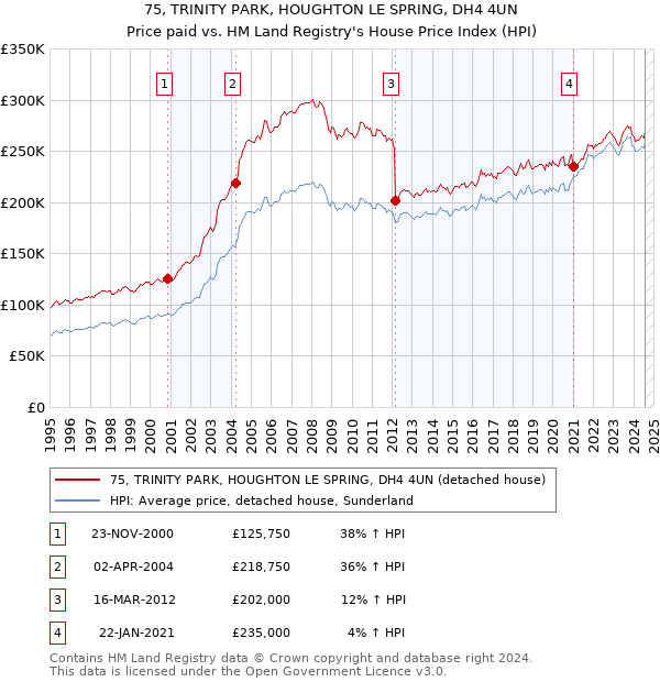 75, TRINITY PARK, HOUGHTON LE SPRING, DH4 4UN: Price paid vs HM Land Registry's House Price Index