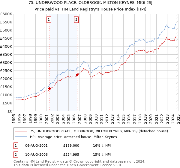 75, UNDERWOOD PLACE, OLDBROOK, MILTON KEYNES, MK6 2SJ: Price paid vs HM Land Registry's House Price Index