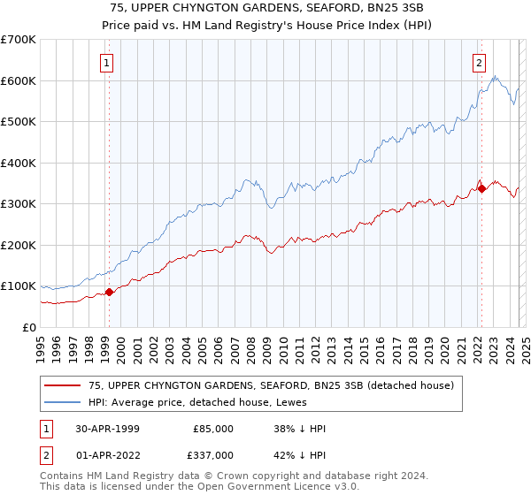 75, UPPER CHYNGTON GARDENS, SEAFORD, BN25 3SB: Price paid vs HM Land Registry's House Price Index