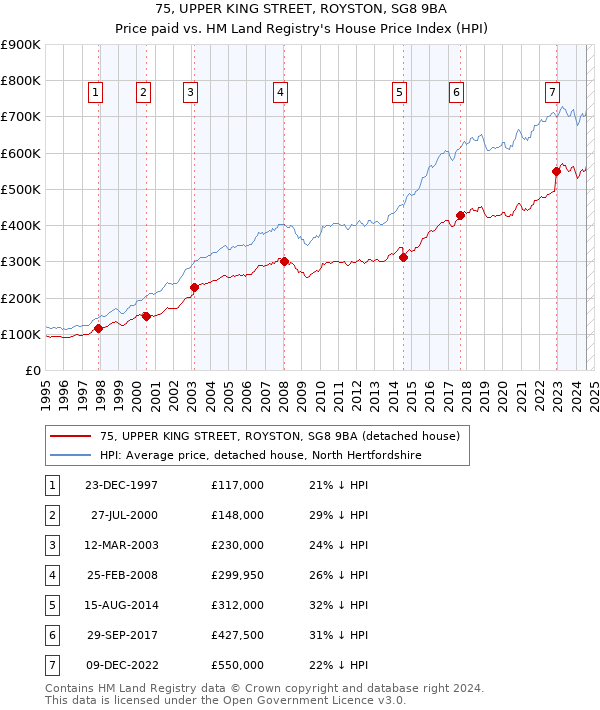 75, UPPER KING STREET, ROYSTON, SG8 9BA: Price paid vs HM Land Registry's House Price Index