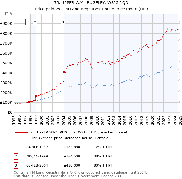 75, UPPER WAY, RUGELEY, WS15 1QD: Price paid vs HM Land Registry's House Price Index