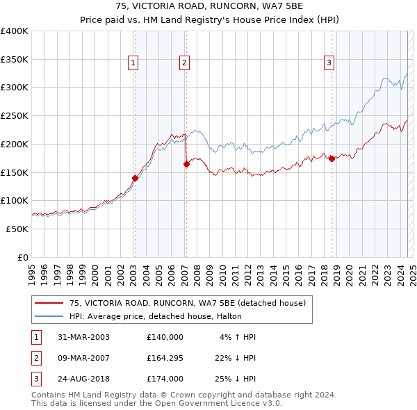 75, VICTORIA ROAD, RUNCORN, WA7 5BE: Price paid vs HM Land Registry's House Price Index