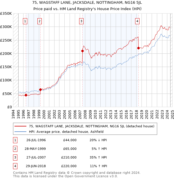 75, WAGSTAFF LANE, JACKSDALE, NOTTINGHAM, NG16 5JL: Price paid vs HM Land Registry's House Price Index