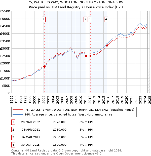 75, WALKERS WAY, WOOTTON, NORTHAMPTON, NN4 6HW: Price paid vs HM Land Registry's House Price Index