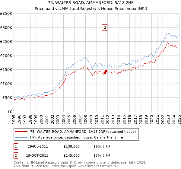 75, WALTER ROAD, AMMANFORD, SA18 2NF: Price paid vs HM Land Registry's House Price Index