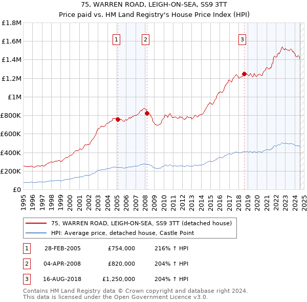 75, WARREN ROAD, LEIGH-ON-SEA, SS9 3TT: Price paid vs HM Land Registry's House Price Index