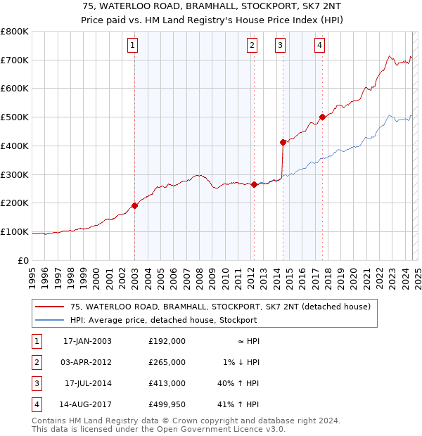 75, WATERLOO ROAD, BRAMHALL, STOCKPORT, SK7 2NT: Price paid vs HM Land Registry's House Price Index