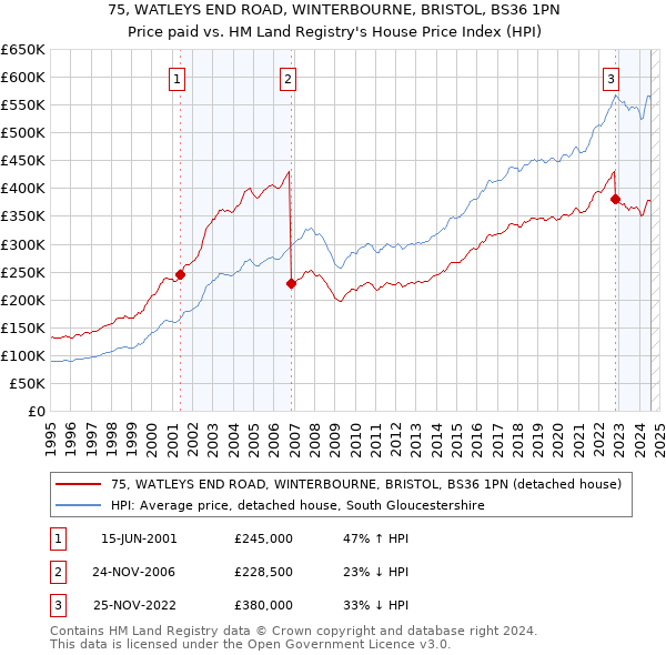 75, WATLEYS END ROAD, WINTERBOURNE, BRISTOL, BS36 1PN: Price paid vs HM Land Registry's House Price Index