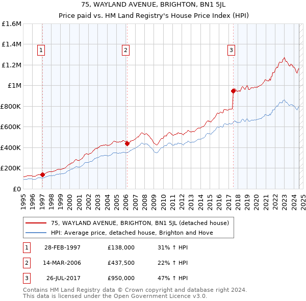 75, WAYLAND AVENUE, BRIGHTON, BN1 5JL: Price paid vs HM Land Registry's House Price Index