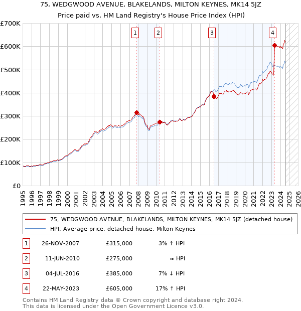 75, WEDGWOOD AVENUE, BLAKELANDS, MILTON KEYNES, MK14 5JZ: Price paid vs HM Land Registry's House Price Index