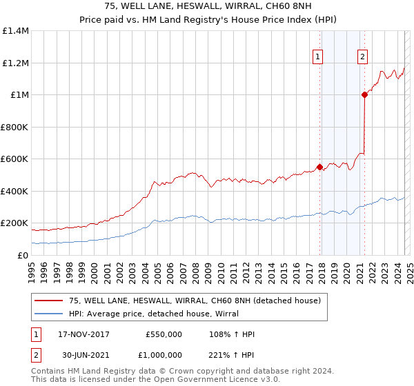 75, WELL LANE, HESWALL, WIRRAL, CH60 8NH: Price paid vs HM Land Registry's House Price Index