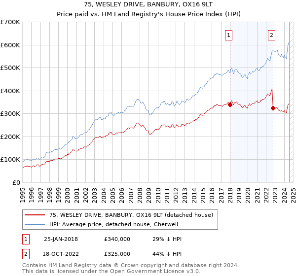 75, WESLEY DRIVE, BANBURY, OX16 9LT: Price paid vs HM Land Registry's House Price Index