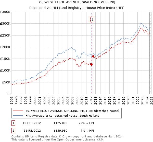 75, WEST ELLOE AVENUE, SPALDING, PE11 2BJ: Price paid vs HM Land Registry's House Price Index