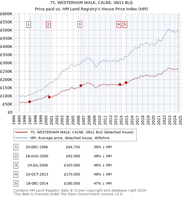 75, WESTERHAM WALK, CALNE, SN11 8LQ: Price paid vs HM Land Registry's House Price Index