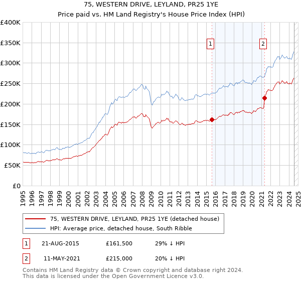 75, WESTERN DRIVE, LEYLAND, PR25 1YE: Price paid vs HM Land Registry's House Price Index