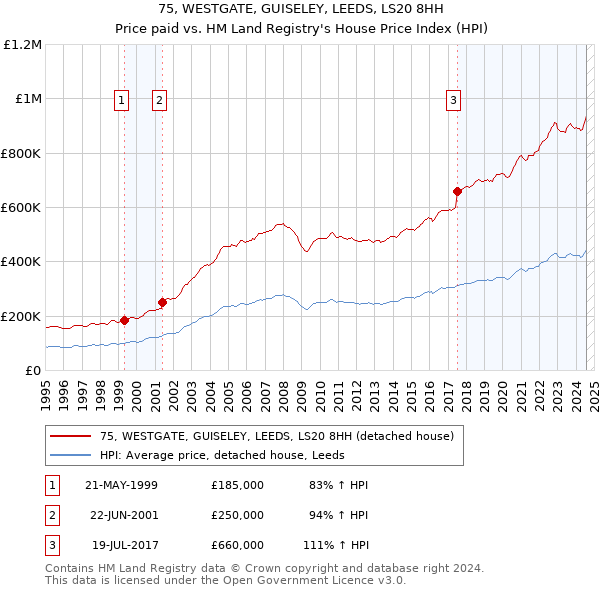 75, WESTGATE, GUISELEY, LEEDS, LS20 8HH: Price paid vs HM Land Registry's House Price Index