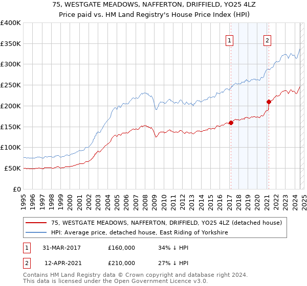 75, WESTGATE MEADOWS, NAFFERTON, DRIFFIELD, YO25 4LZ: Price paid vs HM Land Registry's House Price Index