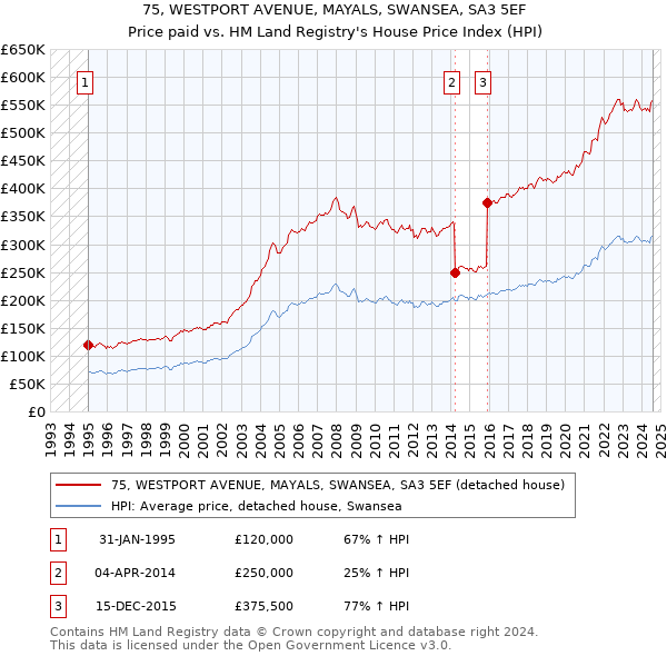 75, WESTPORT AVENUE, MAYALS, SWANSEA, SA3 5EF: Price paid vs HM Land Registry's House Price Index