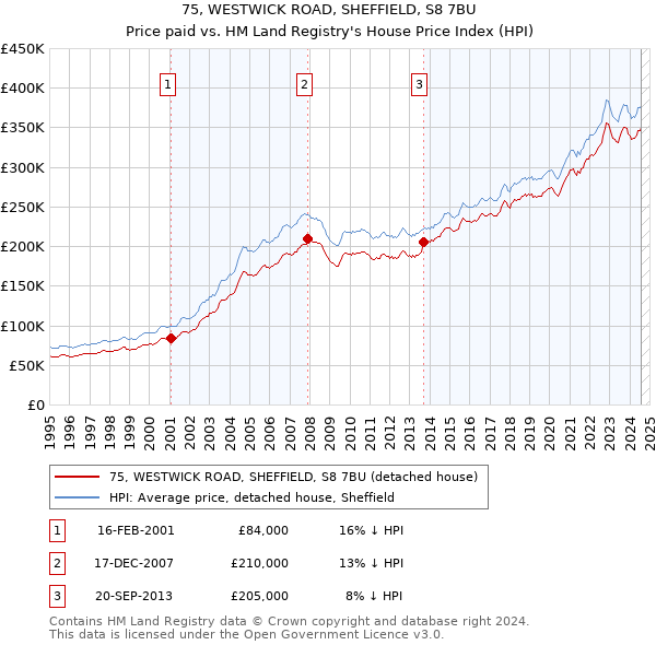 75, WESTWICK ROAD, SHEFFIELD, S8 7BU: Price paid vs HM Land Registry's House Price Index