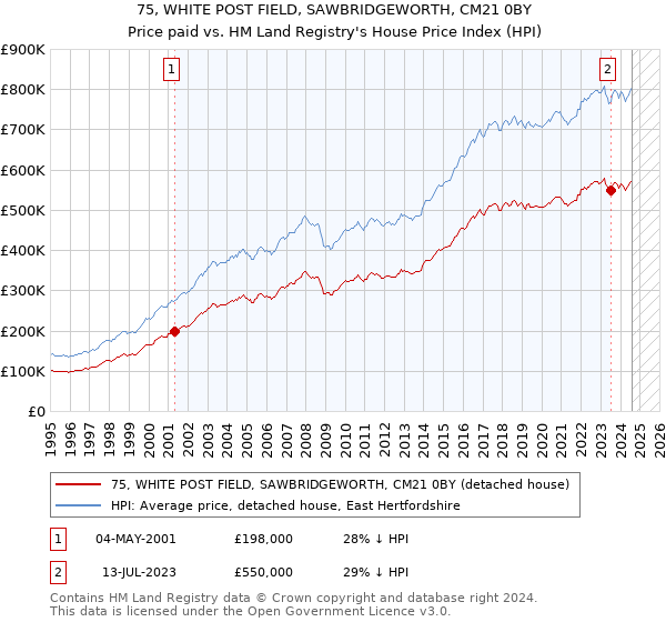 75, WHITE POST FIELD, SAWBRIDGEWORTH, CM21 0BY: Price paid vs HM Land Registry's House Price Index