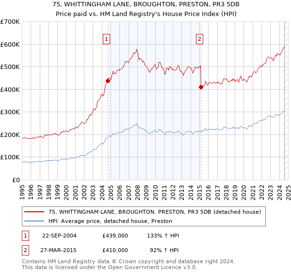 75, WHITTINGHAM LANE, BROUGHTON, PRESTON, PR3 5DB: Price paid vs HM Land Registry's House Price Index