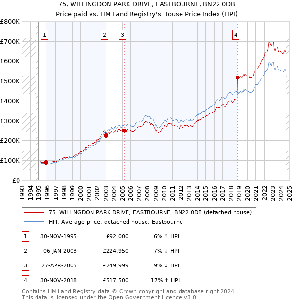 75, WILLINGDON PARK DRIVE, EASTBOURNE, BN22 0DB: Price paid vs HM Land Registry's House Price Index