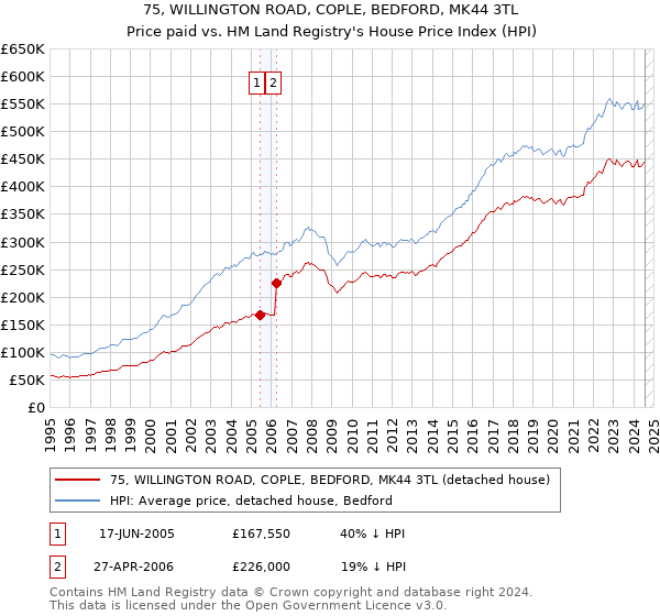 75, WILLINGTON ROAD, COPLE, BEDFORD, MK44 3TL: Price paid vs HM Land Registry's House Price Index