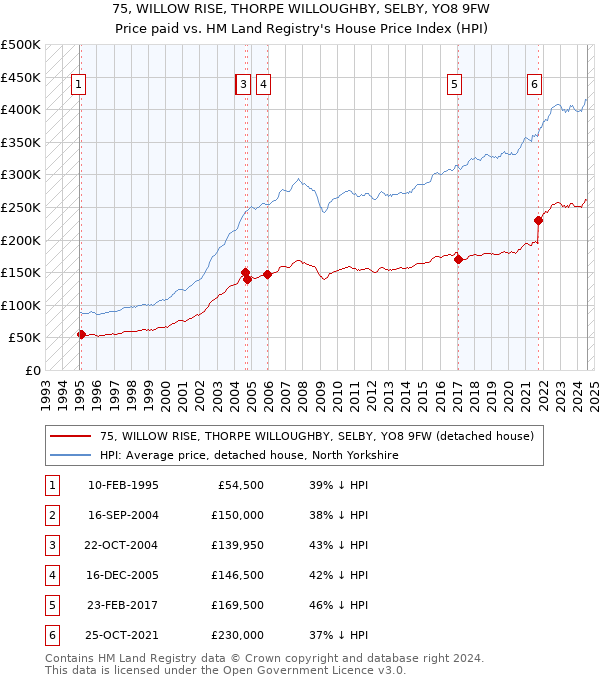 75, WILLOW RISE, THORPE WILLOUGHBY, SELBY, YO8 9FW: Price paid vs HM Land Registry's House Price Index