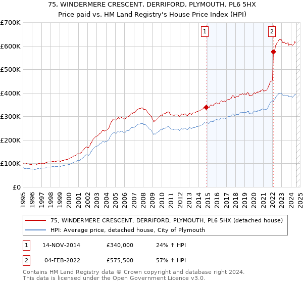 75, WINDERMERE CRESCENT, DERRIFORD, PLYMOUTH, PL6 5HX: Price paid vs HM Land Registry's House Price Index