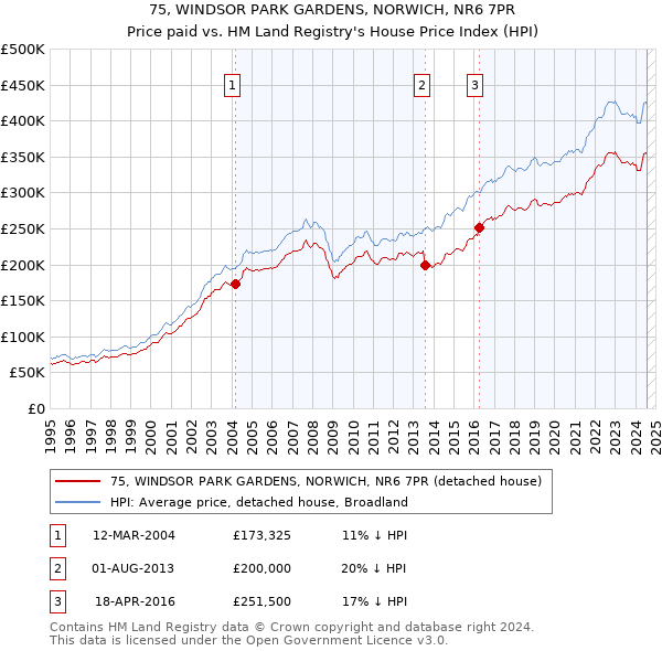 75, WINDSOR PARK GARDENS, NORWICH, NR6 7PR: Price paid vs HM Land Registry's House Price Index