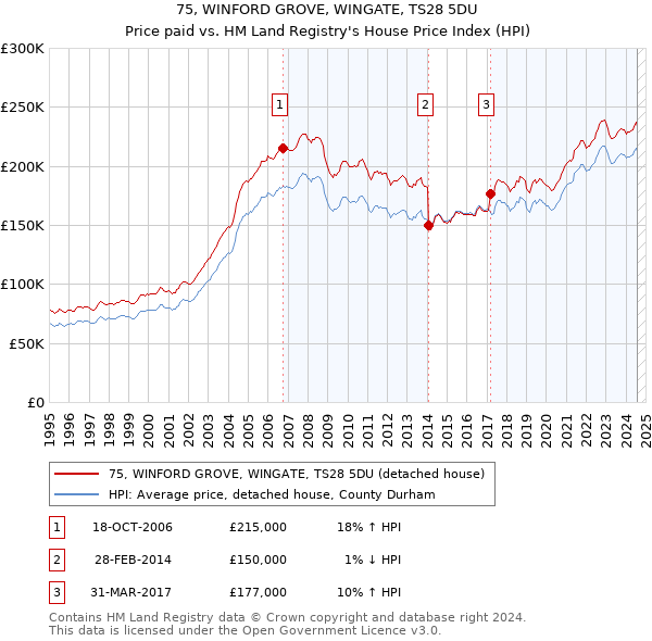 75, WINFORD GROVE, WINGATE, TS28 5DU: Price paid vs HM Land Registry's House Price Index