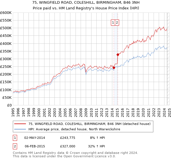 75, WINGFIELD ROAD, COLESHILL, BIRMINGHAM, B46 3NH: Price paid vs HM Land Registry's House Price Index