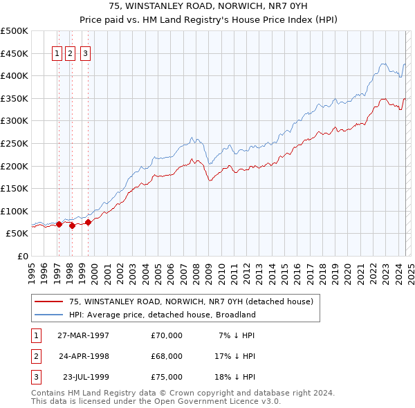 75, WINSTANLEY ROAD, NORWICH, NR7 0YH: Price paid vs HM Land Registry's House Price Index