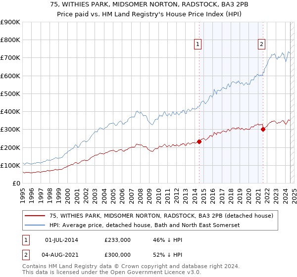 75, WITHIES PARK, MIDSOMER NORTON, RADSTOCK, BA3 2PB: Price paid vs HM Land Registry's House Price Index