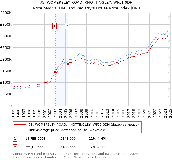 75, WOMERSLEY ROAD, KNOTTINGLEY, WF11 0DH: Price paid vs HM Land Registry's House Price Index