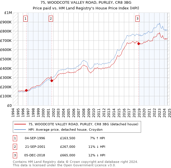 75, WOODCOTE VALLEY ROAD, PURLEY, CR8 3BG: Price paid vs HM Land Registry's House Price Index