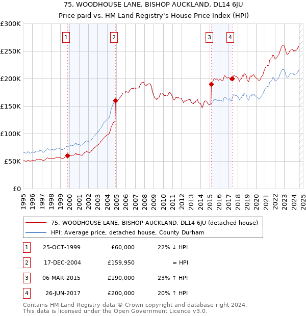 75, WOODHOUSE LANE, BISHOP AUCKLAND, DL14 6JU: Price paid vs HM Land Registry's House Price Index