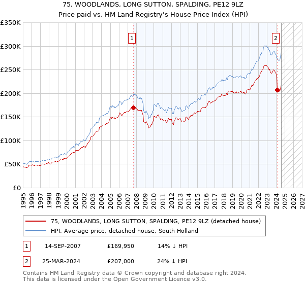 75, WOODLANDS, LONG SUTTON, SPALDING, PE12 9LZ: Price paid vs HM Land Registry's House Price Index