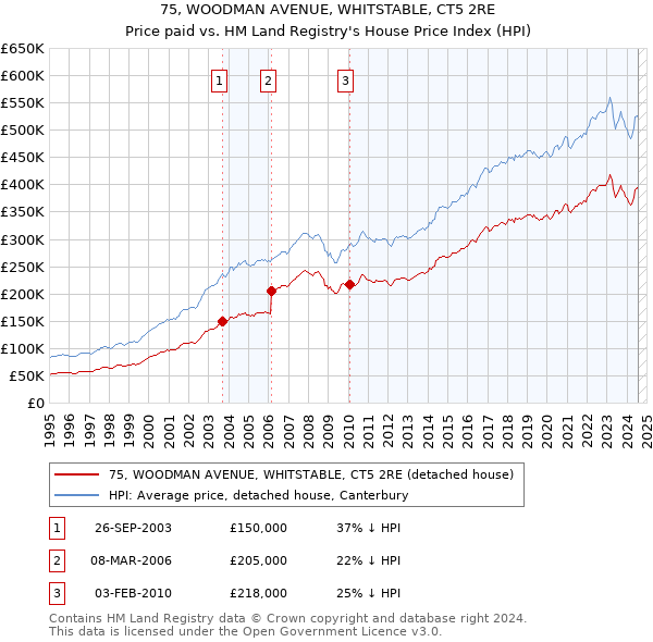 75, WOODMAN AVENUE, WHITSTABLE, CT5 2RE: Price paid vs HM Land Registry's House Price Index