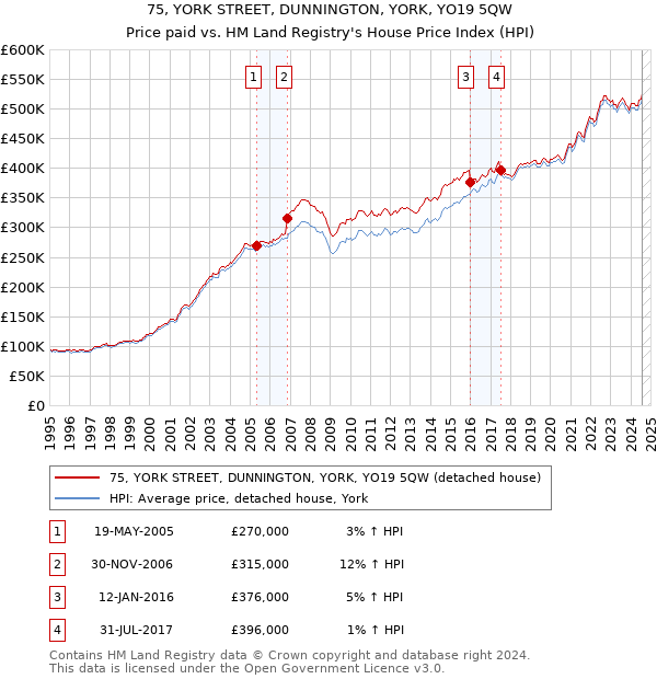 75, YORK STREET, DUNNINGTON, YORK, YO19 5QW: Price paid vs HM Land Registry's House Price Index