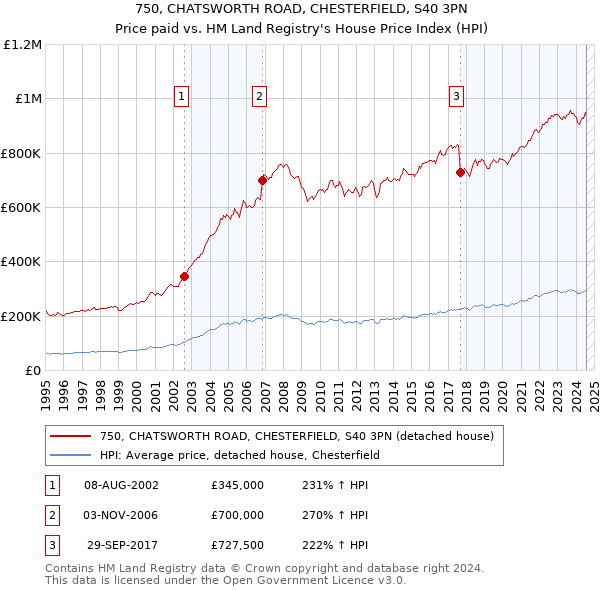 750, CHATSWORTH ROAD, CHESTERFIELD, S40 3PN: Price paid vs HM Land Registry's House Price Index