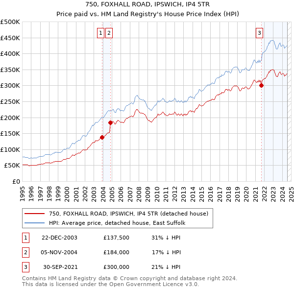 750, FOXHALL ROAD, IPSWICH, IP4 5TR: Price paid vs HM Land Registry's House Price Index