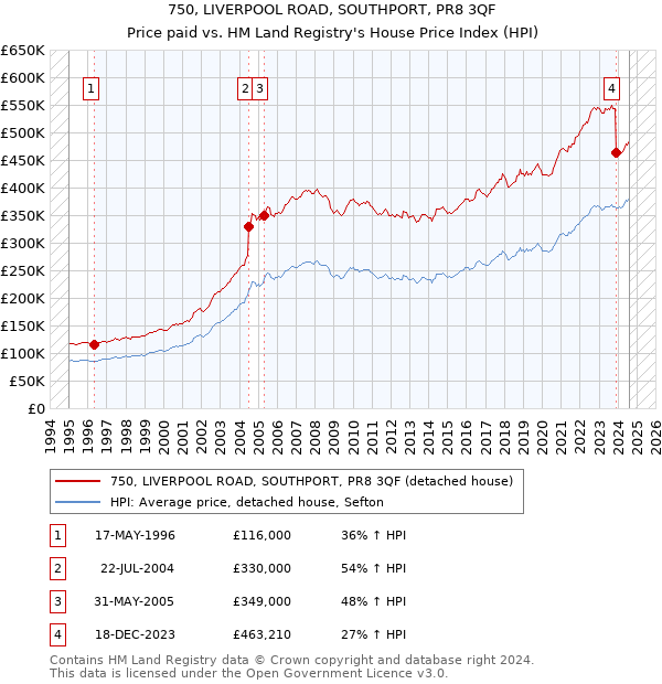 750, LIVERPOOL ROAD, SOUTHPORT, PR8 3QF: Price paid vs HM Land Registry's House Price Index