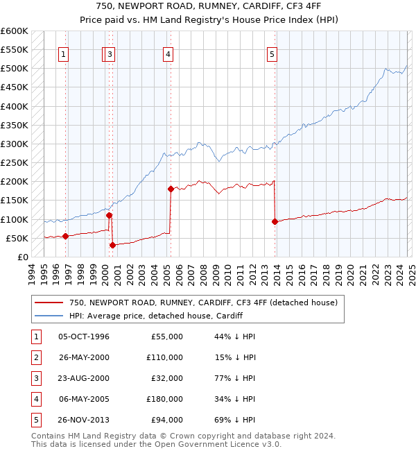 750, NEWPORT ROAD, RUMNEY, CARDIFF, CF3 4FF: Price paid vs HM Land Registry's House Price Index